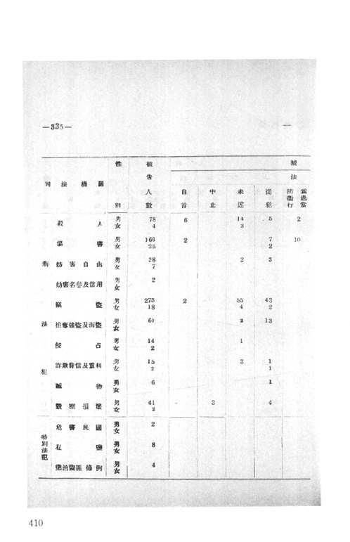 民国时期司法统计资料汇编